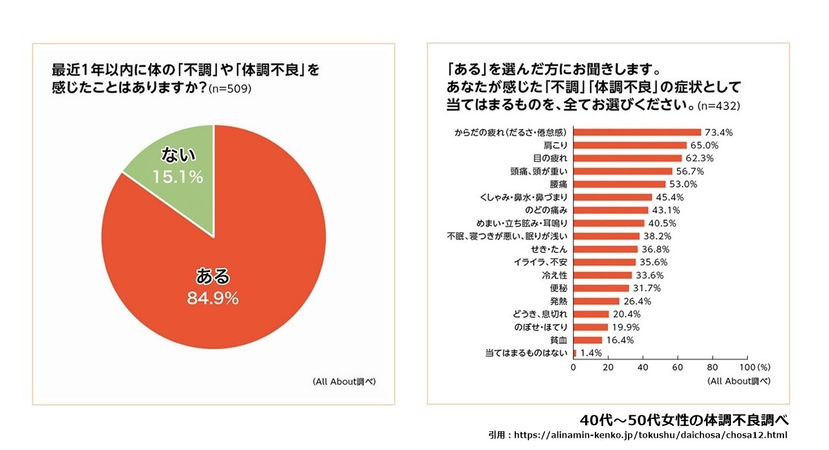最近1年以内に体の不調・体調不良を感じたことはありますか？